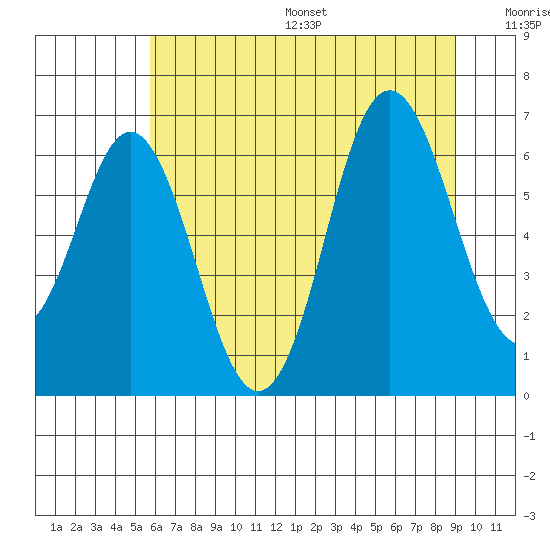 Neah Bay tide chart for Friday, July 26, 2024