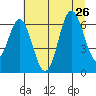 Neah Bay tide chart for Friday, July 26, 2024
