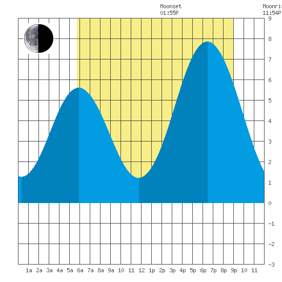 Neah Bay tide chart for Saturday, July 27, 2024