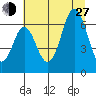 Neah Bay tide chart for Saturday, July 27, 2024