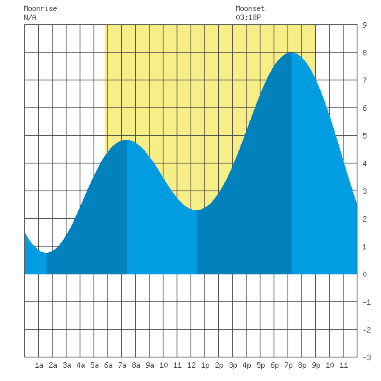 Neah Bay tide chart for Sunday, July 28, 2024