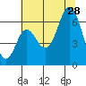 Neah Bay tide chart for Sunday, July 28, 2024