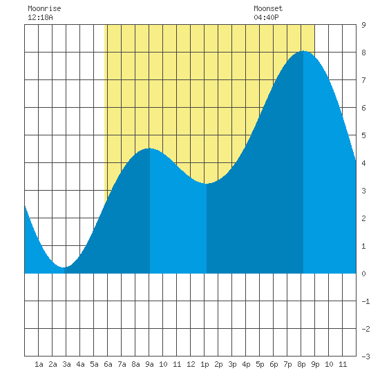 Neah Bay tide chart for Monday, July 29, 2024