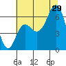 Neah Bay tide chart for Monday, July 29, 2024
