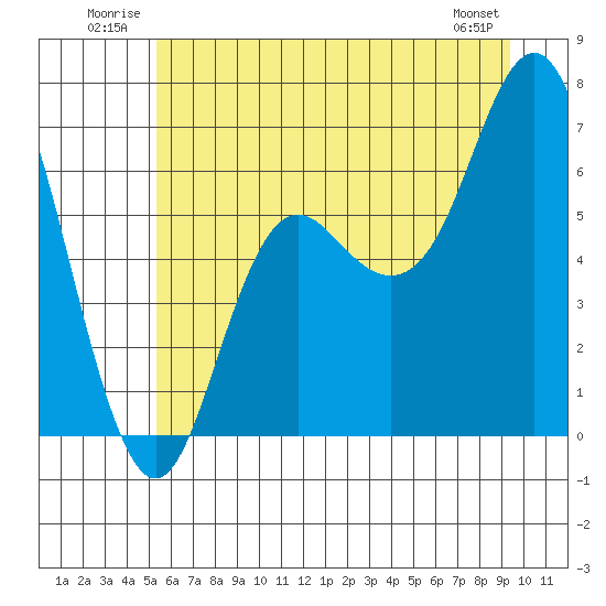 Neah Bay tide chart for Tuesday, July 2, 2024