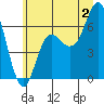 Neah Bay tide chart for Tuesday, July 2, 2024