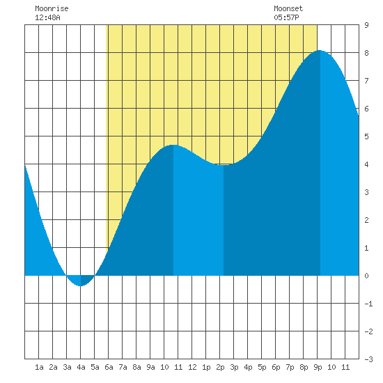 Neah Bay tide chart for Tuesday, July 30, 2024