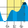 Neah Bay tide chart for Tuesday, July 30, 2024