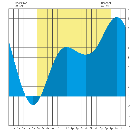 Neah Bay tide chart for Wednesday, July 31, 2024