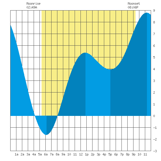Neah Bay tide chart for Wednesday, July 3, 2024