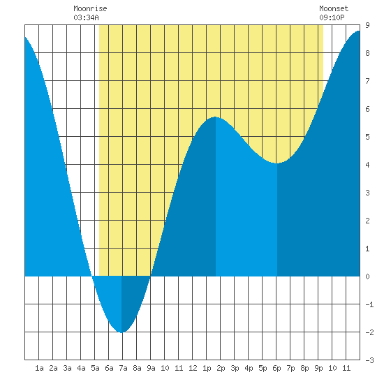 Neah Bay tide chart for Thursday, July 4, 2024