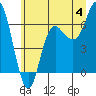 Neah Bay tide chart for Thursday, July 4, 2024