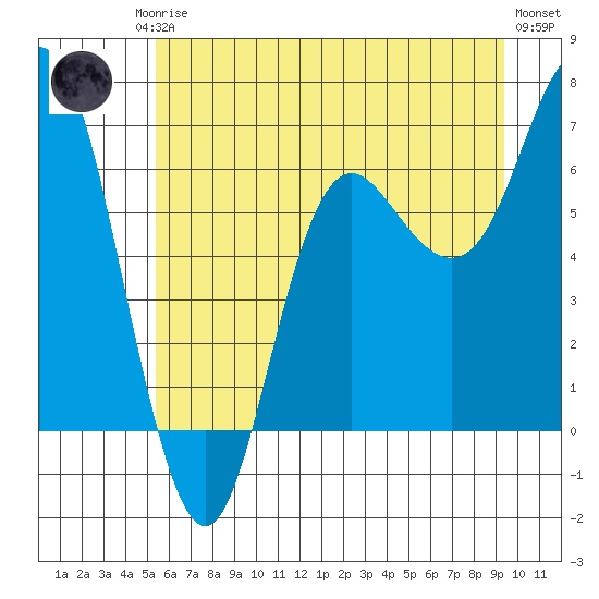 Neah Bay tide chart for Friday, July 5, 2024