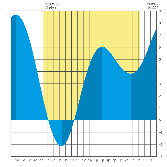 Neah Bay tide chart for Saturday, July 6, 2024