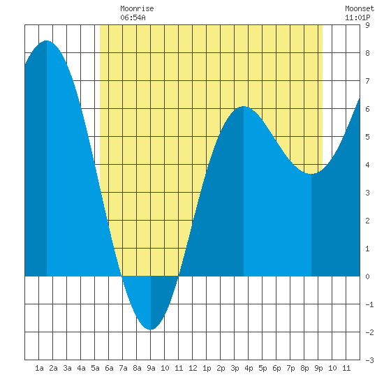 Neah Bay tide chart for Sunday, July 7, 2024