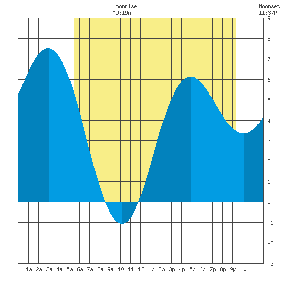 Neah Bay tide chart for Tuesday, July 9, 2024