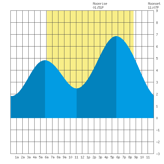 Neah Bay tide chart for Sunday, August 11, 2024