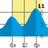 Neah Bay tide chart for Sunday, August 11, 2024