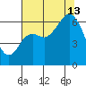 Neah Bay tide chart for Tuesday, August 13, 2024