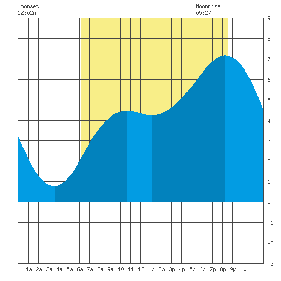 Neah Bay tide chart for Wednesday, August 14, 2024