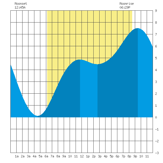 Neah Bay tide chart for Thursday, August 15, 2024