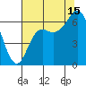 Neah Bay tide chart for Thursday, August 15, 2024
