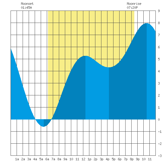 Neah Bay tide chart for Friday, August 16, 2024