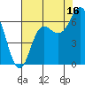 Neah Bay tide chart for Friday, August 16, 2024