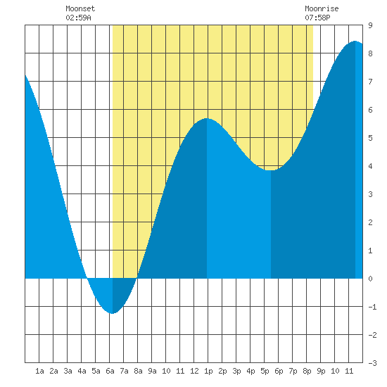 Neah Bay tide chart for Saturday, August 17, 2024