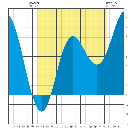 Neah Bay tide chart for Sunday, August 18, 2024