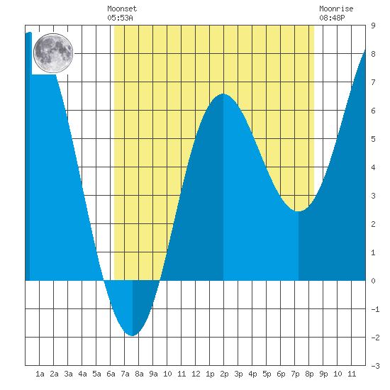 Neah Bay tide chart for Monday, August 19, 2024