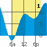 Neah Bay tide chart for Thursday, August 1, 2024