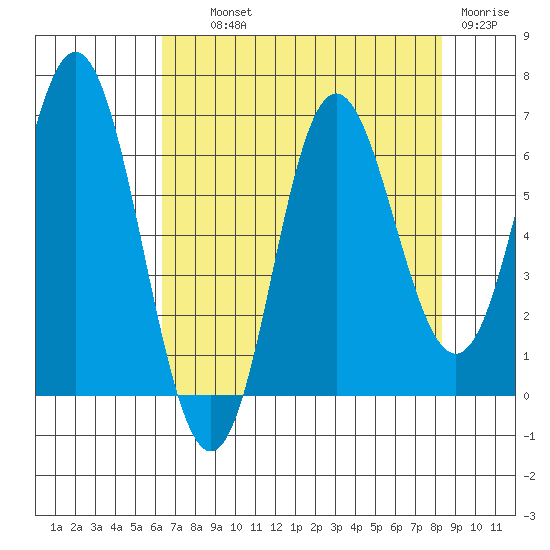 Neah Bay tide chart for Wednesday, August 21, 2024
