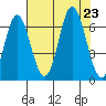 Neah Bay tide chart for Friday, August 23, 2024