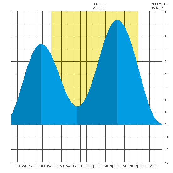 Neah Bay tide chart for Saturday, August 24, 2024