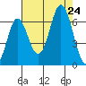 Neah Bay tide chart for Saturday, August 24, 2024