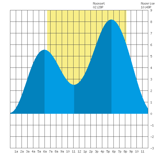 Neah Bay tide chart for Sunday, August 25, 2024