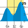 Neah Bay tide chart for Sunday, August 25, 2024