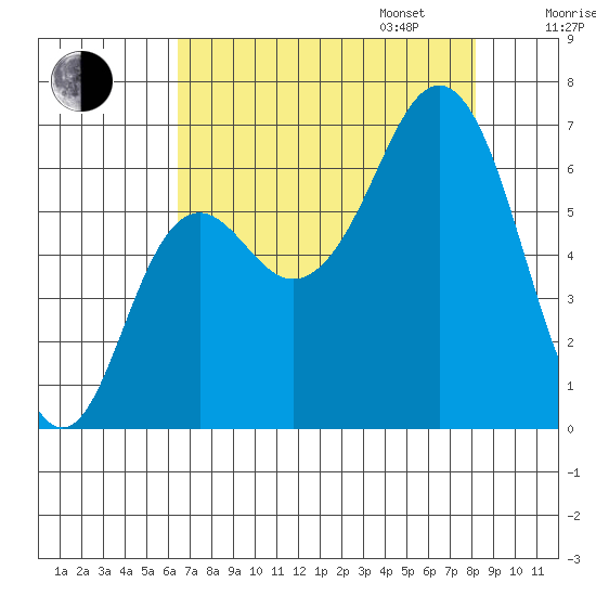 Neah Bay tide chart for Monday, August 26, 2024