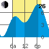 Neah Bay tide chart for Monday, August 26, 2024