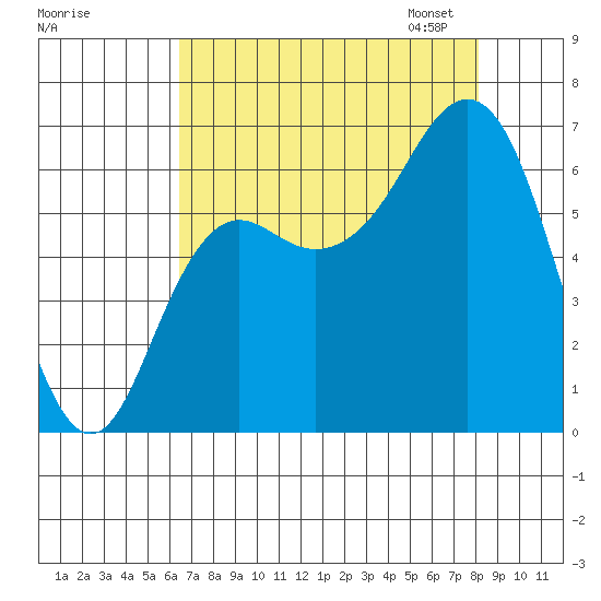 Neah Bay tide chart for Tuesday, August 27, 2024