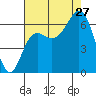 Neah Bay tide chart for Tuesday, August 27, 2024
