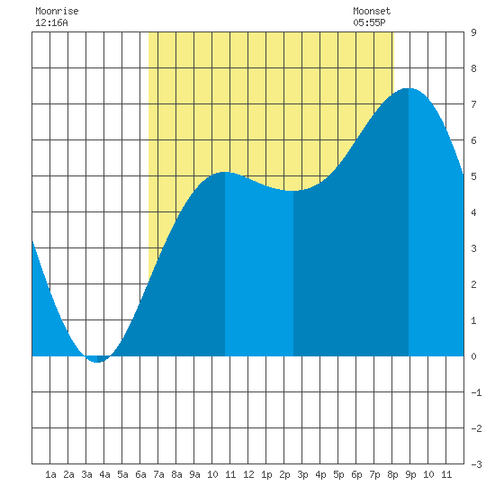 Neah Bay tide chart for Wednesday, August 28, 2024