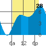 Neah Bay tide chart for Wednesday, August 28, 2024
