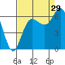 Neah Bay tide chart for Thursday, August 29, 2024