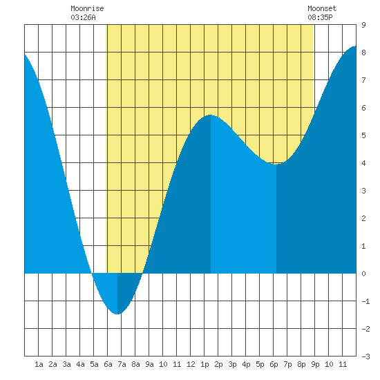 Neah Bay tide chart for Friday, August 2, 2024