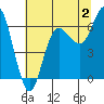 Neah Bay tide chart for Friday, August 2, 2024