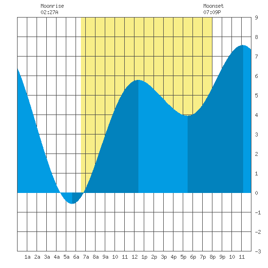 Neah Bay tide chart for Friday, August 30, 2024