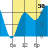 Neah Bay tide chart for Friday, August 30, 2024