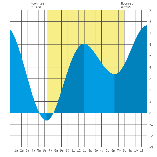 Neah Bay tide chart for Saturday, August 31, 2024